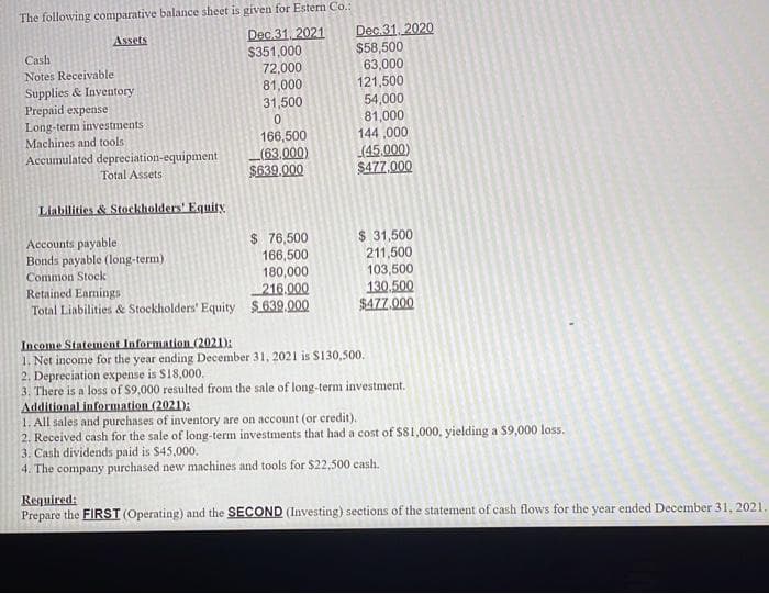 The following comparative balance sheet is given for Estern Co.:
Assets
Dec 31, 2021
Dec 31, 2020
Cash
$58,500
$351,000
72,000
Notes Receivable
63,000
Supplies & Inventory
81,000
121,500
Prepaid expense
31,500
54,000
Long-term investments
0
81,000
Machines and tools
166,500
144,000
Accumulated depreciation-equipment
(63.000)
(45,000)
Total Assets
$639,000
$477.000
Liabilities & Stockholders' Equity
Accounts payable
$ 76,500
$ 31,500
Bonds payable (long-term)
166,500
211,500
Common Stock
180,000
103,500
Retained Earnings
216.000
130.500
Total Liabilities & Stockholders' Equity
$639.000
$477,000
Income Statement Information (2021):
1. Net income for the year ending December 31, 2021 is $130,500.
2. Depreciation expense is $18,000.
3. There is a loss of $9,000 resulted from the sale of long-term investment.
Additional information (2021):
1. All sales and purchases of inventory are on account (or credit).
2. Received cash for the sale of long-term investments that had a cost of $81,000, yielding a $9,000 loss.
3. Cash dividends paid is $45,000.
4. The company purchased new machines and tools for $22,500 cash.
Required:
Prepare the FIRST (Operating) and the SECOND (Investing) sections of the statement of cash flows for the year ended December 31, 2021.