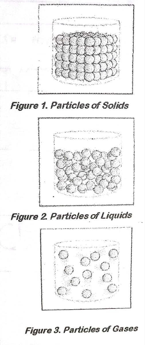 Figure 1. Particles of Solids
Figure 2. Particles of Liquids
Figure 3. Particles of Gases
