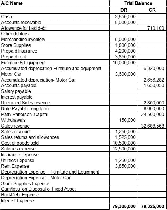 A/C Name
Cash
Accounts receivable
Allowance for bad debt
Other debtors
Merchandise Inventory
Store Supplies
Prepaid Insurance
Prepaid rent
Furniture & Equipment
Accumulated deprecation-Furniture and equipment
Motor Car
Accumulated depreciation- Motor Car
Accounts payable
Salary payable
Interest payable
Unearned Sales revenue
Note Payable, long term
Patty Patterson, Capital
Withdrawals
Sales revenue
Sales discount
Sales returns and allowances
Cost of goods sold
Salaries expense
Insurance Expense
Utilities Expense
Rent Expense
Depreciation Expense - Furniture and Equipment
Depreciation Expense - Motor Car
Store Supplies Expense
Gain/loss on Disposal of Fixed Asset
Bad-Debt Expense
Interest Expense
Trial Balance
DR
2,850,000
8,000,000
8,000,000
1,800,000
4,200,000
3,850,000
16,000,000
3,600,000
150,000
1,250,000
1,525,000
10,500,000
12,500,000
1,250,000
3,850,000
CR
710,100
6,320,000
2,656,282
1,650,050
2,800,000
8,000,000
24,500,000
32,688,568
79,325,000 | 79,325,000
