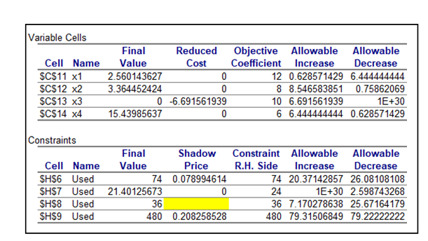 Variable Cells
Reduced
Objective Allowable
Coefficient Increase
Final
Allowable
Cell Name
Value
Cost
Decrease
$CS11 x1
SCS12 x2
$C$13 x3
SC$14 x4
12 0.628571429 6.444444444
8 8.546583851 0.75862069
10 6.691561939
6 6.444444444 0.628571429
2.560143627
3.364452424
0 -6.691561939
1E+30
15.43985637
Constraints
Final
Shadow
Constraint Allowable Allowable
Cell Name
Value
Price
R.H. Side
Increase
Decrease
SH$6 Used
SH$7 Used 21.40125673
SH$8 Used
74 0.078994614
74 20.37142857 26.08108108
1E+30 2.598743268
24
36
36 7.170278638 25.67164179
$H$9 Used
480 0.208258528
480 79.31506849 79.22222222
