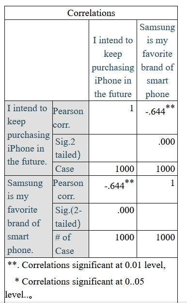 Correlations
Samsung
I intend to
is my
keep
favorite
purchasing brand of
iPhone in
smart
the future
phone
I intend to Pearson
1
**
-.644
keep
corr.
purchasing
Sig.2
.000
iPhone in
tailed)
the future.
Case
1000
1000
Samsung Pearson
is my
favorite
-.644
**
1
corr.
Sig.(2-
.000
brand of
tailed)
smart
# of
1000
1000
phone.
Case
**. Correlations significant at 0.01 level,
* Correlations significant at 0..05
level...
