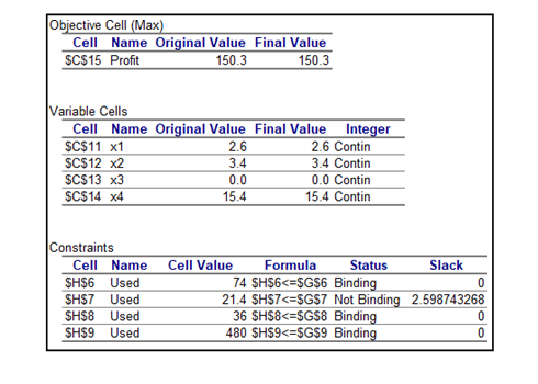 Objective Cell (Max)
Cell Name Original Value Final Value
SCS15 Profit
150.3
150.3
Variable Cells
Cell Name Original Value Final Value
SCS11 x1
SCS12 x2
SCS13 x3
SCS14 x4
Integer
2.6 Contin
2.6
3.4
3.4 Contin
0.0 Contin
15.4 Contin
0.0
15.4
Constraints
Cell Name
Cell Value
Formula
Status
Slack
SH$6 Used
SH$7 Used
SH$8 Used
SH$9 Used
74 SHS6<=SG$6 Binding
21.4 SHS7<=SGS7 Not Binding 2.598743268
36 SH$8<=$G$8 Binding
480 SH$9<=$G$9 Binding
