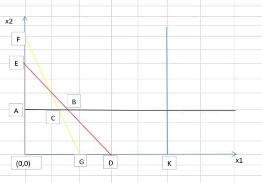 x2
B
A
(0,0)
G
D
x1
K
