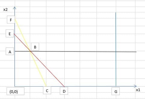 x2
В
А
x1
(0,0)
D
G
