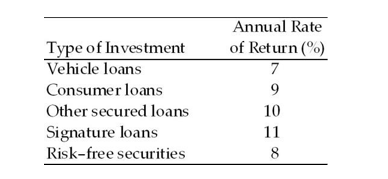 Annual Rate
Type of Investment
Vehicle loans
of Return (%)
7
Consumer loans
Other secured loans
10
Signature loans
Risk-free securities
11
8
