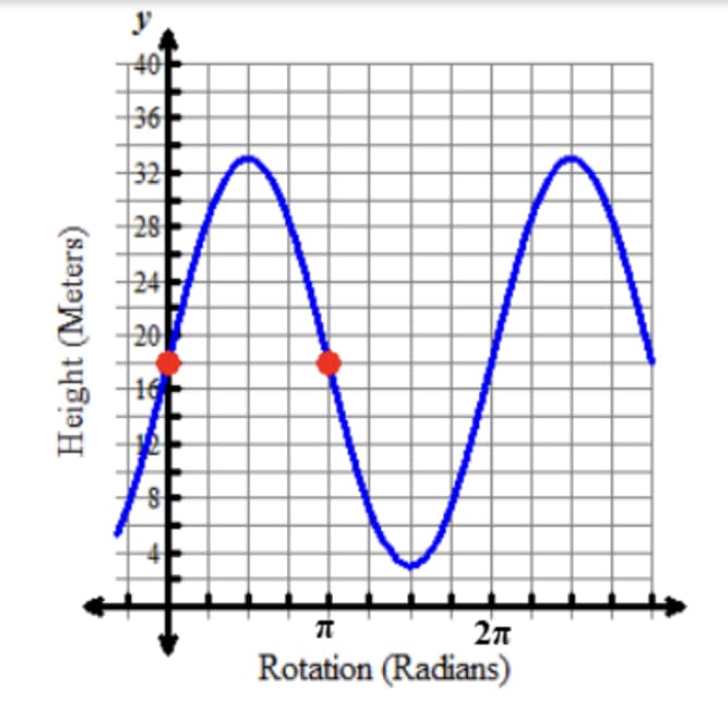 Height (Meters)
40
36
32
28
24
20
काक
π
गं
2n
Rotation (Radians)