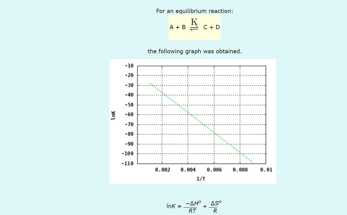 LnK
-10
-20
-30
-40
-50
-60
-70
-80
-90
-100
-110
For an equilibrium reaction:
A + B
C + D
the following graph was obtained.
0.002 0.004 0.006
Ink =
1/T
-AH° Asº
RT
R
+
0.008
0.01