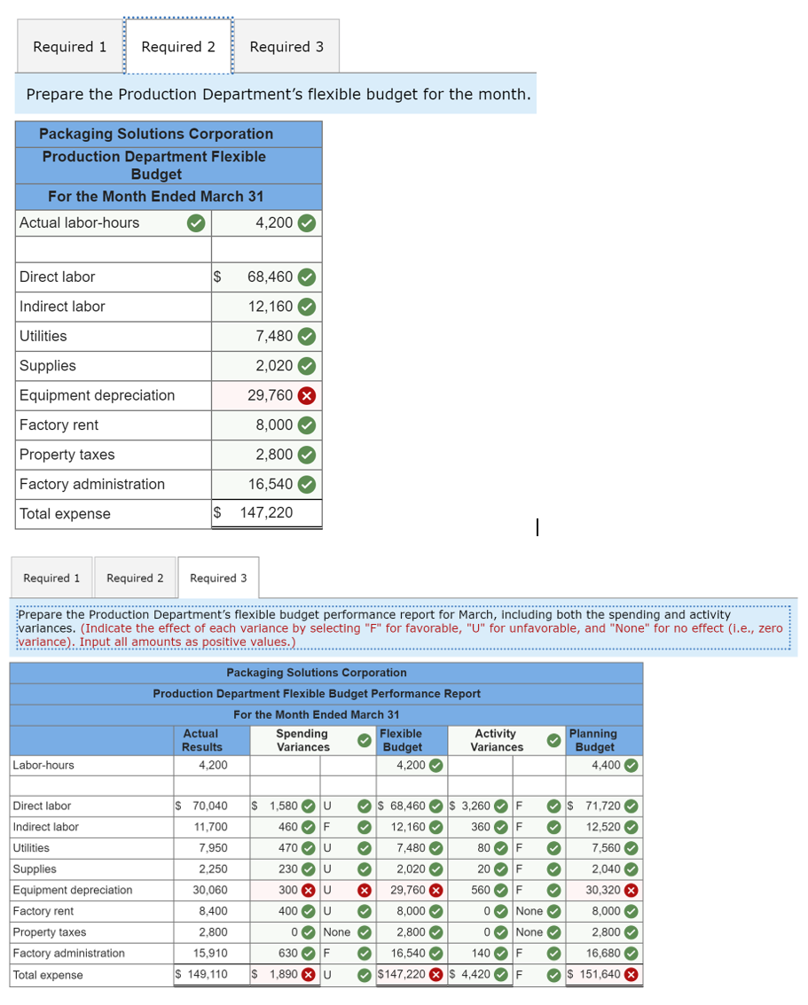 Required 1
Required 2
Required 3
Prepare the Production Department's flexible budget for the month.
Packaging Solutions Corporation
Production Department Flexible
Budget
For the Month Ended March 31
Actual labor-hours
4,200
Direct labor
68,460
Indirect labor
12,160
Utilities
7,480 O
Supplies
2,020
Equipment depreciation
29,760 X
Factory rent
8,000
Property taxes
2,800
Factory administration
16,540
Total expense
$
147,220
Required 1
Required 2
Required 3
Prepare the Production Department's flexible budget performance report for March, including both the spending and activity
variances. (Indicate the effect of each variance by selecting "F" for favorable, "U" for unfavorable, and "None" for no effect (i.e., zero
variance). Input all amounts as positive values.)
Packaging Solutions Corporation
Production Department Flexible Budget Performance Report
For the Month Ended March 31
Spending
Variances
Flexible
Budget
4,200 O
Activity
Variances
Planning
Budget
4,400 O
Actual
Results
Labor-hours
4,200
Direct labor
S 70,040
$ 1,580 OU
Os 68,460 $ 3,260 O F
Os 71,720 O
Indirect labor
11,700
460 O F
12,160 O
360 O F
12,520 O
Utilities
7,950
470 O U
7,480 O
80 O F
7,560 O
Supplies
Equipment depreciation
2,250
230 OU
2,020 O
20 OF
2,040 O
30,060
300 XU
29,760 X
560 OF
30,320 x
Factory rent
8,400
400 Ou
8,000 O
0O None
8,000 O
Property taxes
2,800
0O None
2,800 O
0 O None V
2,800 O
Factory administration
15,910
630 O F
16,540 O
140 O F
16,680 O
Total expense
S 149,110
$ 1,890 Xu
O $147,220 x $ 4,420 O F
$ 151,640 X
