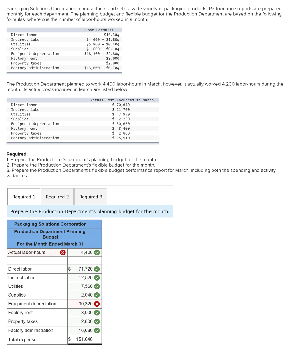 Packaging Solutions Corporation manufactures and sells a wide variety of packaging products. Performance reports are prepared
monthly for each department. The planning budget and flexible budget for the Production Department are based on the following
formulas, where q is the number of labor-hours worked in a month:
Cost Formulas
Direct labor
$16.30g
$4,600 + $1.80q
$5,800 + $0.40g
$1,600 + $0.10g
$18,300 + $2.80g
$8,000
$2,800
$13,600 + $0.70g
Indirect labor
Utilities
Supplies
Equipment depreciation
Factory rent
Property taxes
Factory administration
The Production Department planned to work 4,400 labor-hours in March; however, it actually worked 4,200 labor-hours during the
month. Its actual costs incurred in March are listed below:
Actual Cost Incurred in March
$ 70,040
$ 11,700
$ 7,950
$ 2,250
$ 30,060
$ 8,400
$ 2,800
$ 15,910
Direct labor
Indirect labor
Utilities
Supplies
Equipment depreciation
Factory rent
Property taxes
Factory administration
Required:
1. Prepare the Production Department's planning budget for the month.
2. Prepare the Production Department's flexible budget for the month.
3. Prepare the Production Department's flexible budget performance report for March, including both the spending and activity
variances.
Required 1
Required 2
Required 3
Prepare the Production Department's planning budget for the month.
Packaging Solutions Corporation
Production Department Planning
Budget
For the Month Ended March 31
Actual labor-hours
4,400 O
Direct labor
$
71,720
Indirect labor
12,520
Utilities
7,560
Supplies
2,040
Equipment depreciation
30,320 X
Factory rent
8,000
Property taxes
2,800
Factory administration
16,680
Total expense
151,640
