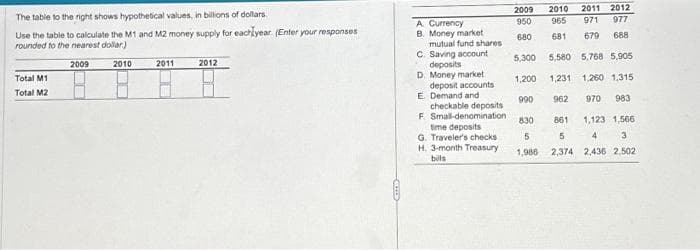 The table to the right shows hypothetical values, in billions of dollars.
Use the table to calculate the M1 and M2 money supply for each year. (Enter your responses
rounded to the nearest dollar)
2009
Total M1
Total M2
2010
2011
2012
GLIDE
A. Currency
B. Money market
mutual fund shares
C. Saving account
deposits
D. Money market
deposit accounts
E. Demand and
checkable deposits
F. Small-denomination
time deposits
G. Traveler's checks
H. 3-month Treasury
bils
2009 2010
950 965
680
5,300
1,200
990
2011 2012
971 977
688
681 679
5,580 5.768 5,905
1,231
1,260 1,315
962
970 983
830
861
1,123 1,566
5
4 3
1,986 2,374 2,436 2,502
5