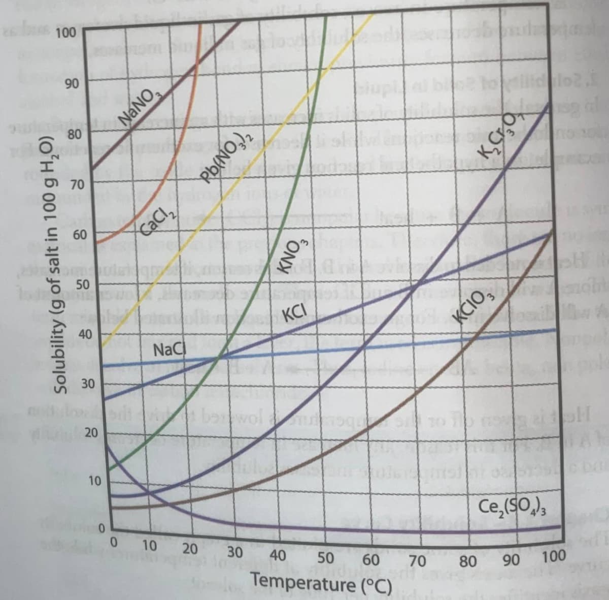 100
90
NaNO,
80
70
60
cacl
50
40
KCI
NaC
KĆIO,
30
10
Ce,(SO,),
10
30
40
50
60
70
Temperature (°C)
90
100
80
ON
20
20
Solubility (g of salt in 100 g H,O)
