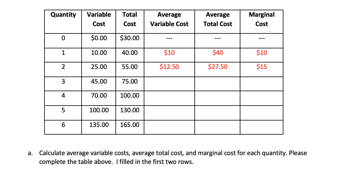 Quantity
Variable
Total
Average
Average
Marginal
Cost
Cost
Variable Cost
Total Cost
Cost
$0.00
$30.00
---
---
---
1
10.00
40.00
$10
$40
$10
25.00
55.00
$12.50
$27.50
$15
45.00
75.00
4
70.00
100.00
100.00
130.00
135.00
165.00
Calculate average variable costs, average total cost, and marginal cost for each quantity. Please
complete the table above. I filled in the first two rows.
a.
