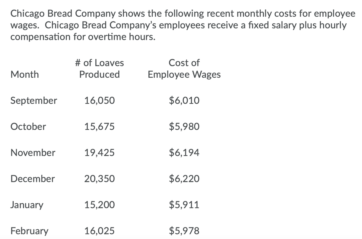 Chicago Bread Company shows the following recent monthly costs for employee
wages. Chicago Bread Company's employees receive a fixed salary plus hourly
compensation for overtime hours.
# of Loaves
Produced
Cost of
Month
Employee Wages
September
16,050
$6,010
October
15,675
$5,980
November
19,425
$6,194
December
20,350
$6,220
January
15,200
$5,911
February
16,025
$5,978
