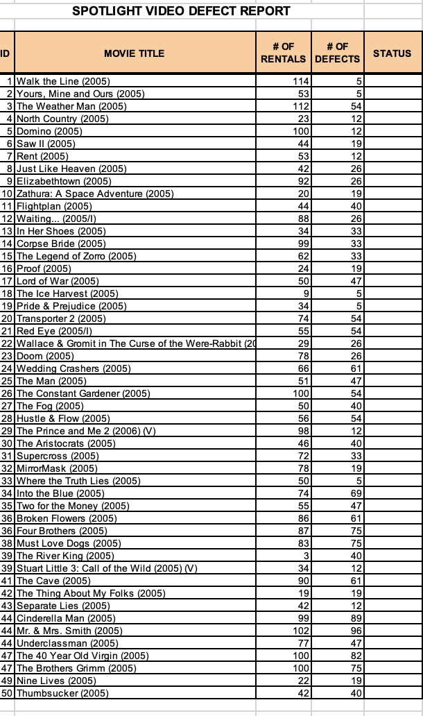 SPOTLIGHT VIDEO DEFECT REPORT
# OF
# OF
ID
MOVIE TITLE
RENTALS DEFECTS
STATUS
1Walk the Line (2005)
2 Yours, Mine and Ours (2005)
3 The Weather Man (2005)
4 North Country (2005)
5 Domino (2005)
6 Saw II (2005)
7 Rent (2005)
114
53
5
112
54
23
12
100
12
44
19
53
12
8 Just Like Heaven (2005)
42
26
9 Elizabethtown (2005)
10 Zathura: A Space Adventure (2005)
11 Flightplan (2005)
12 Waiting... (2005/1)
13 In Her Shoes (2005)
14 Corpse Bride (2005)
15 The Legend of Zorro (2005)
92
26
20
19
44
40
88
26
34
33
99
33
62
33
16 Proof (2005)
24
19
17 Lord of War (2005)
18 The Ice Harvest (2005)
19 Pride & Prejudice (2005)
20 Transporter 2 (2005)
21 Red Eye (2005/1)
22 Wallace & Gromit in The Curse of the Were-Rabbit (20
50
47
9.
5
34
5
74
54
55
54
29
26
23 Doom (2005)
78
26
24 Wedding Crashers (2005)
25 The Man (2005)
26 The Constant Gardener (2005)
27 The Fog (2005)
66
61
51
47
100
54
50
40
28 Hustle & Flow (2005)
56
54
29 The Prince and Me 2 (2006) (V)
30 The Aristocrats (2005)
31 Supercross (2005)
32 MirrorMask (2005)
33 Where the Truth Lies (2005)
34 Into the Blue (2005)
35 Two for the Money (2005)
98
12
46
40
72
33
78
19
50
5
74
69
55
47
36 Broken Flowers (2005)
36 Four Brothers (2005)
38 Must Love Dogs (2005)
39 The River King (2005)
39 Stuart Little 3: Call of the Wild (2005) (V)
41 The Cave (2005)
42 The Thing About My Folks (2005)
43 Separate Lies (2005)
44 Cinderella Man (2005)
44 Mr. & Mrs. Smith (2005)
44 Underclassman (2005)
47 The 40 Year Old Virgin (2005)
47 The Brothers Grimm (2005)
49 Nine Lives (2005)
50 Thumbsucker (2005)
86
61
87
75
83
75
3
40
34
12
90
61
19
19
42
12
99
89
102
96
77
47
100
82
100
75
22
19
42
40
