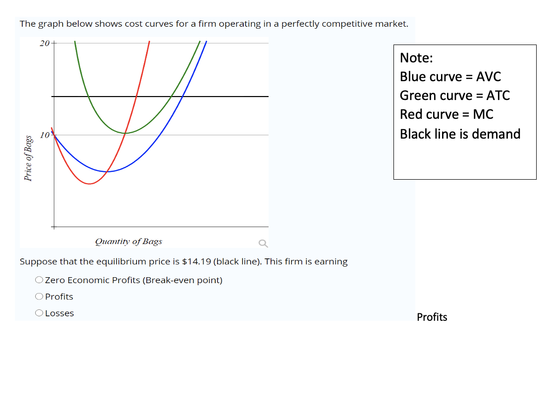 The graph below shows cost curves for a firm operating in a perfectly competitive market.
20
Note:
Blue curve = AVC
Green curve = ATC
Red curve = MC
Black line is demand
Quantity of Bags
Suppose that the equilibrium price is $14.19 (black line). This firm is earning
O Zero Economic Profits (Break-even point)
O Profits
O Losses
Profits
Price of Bags
