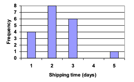 8
7
6
2
1
2
3
4
5
Shipping time (days)
Frequency
