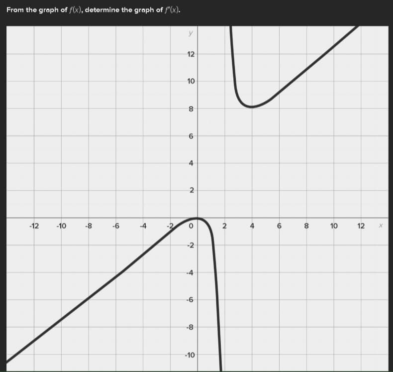 From the graph of f(x), determine the graph of f'(x).
-12
-10
-8
-6
-4
y
12
10
8
6
4
2
O
-2
4
-6
-8
-10
2
★
60
8
00
10
12
X