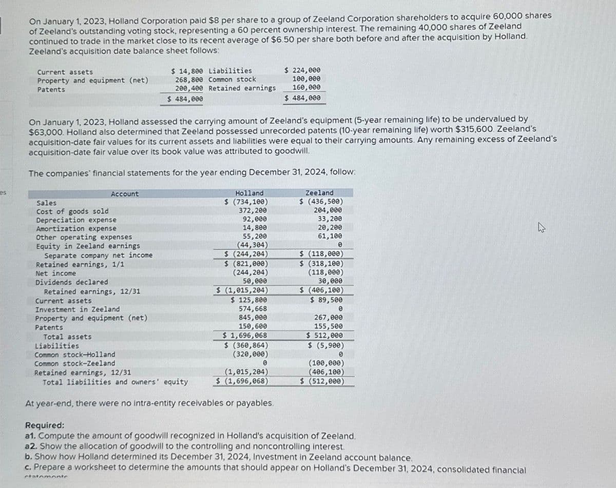 On January 1, 2023, Holland Corporation paid $8 per share to a group of Zeeland Corporation shareholders to acquire 60,000 shares
of Zeeland's outstanding voting stock, representing a 60 percent ownership interest. The remaining 40,000 shares of Zeeland
continued to trade in the market close to its recent average of $6.50 per share both before and after the acquisition by Holland.
Zeeland's acquisition date balance sheet follows:
Current assets
Property and equipment (net)
Patents
$ 14,800 Liabilities
268,800 Common stock
200,400 Retained earnings
$ 224,000
100,000
160,000
$ 484,000
$ 484,000
On January 1, 2023, Holland assessed the carrying amount of Zeeland's equipment (5-year remaining life) to be undervalued by
$63,000. Holland also determined that Zeeland possessed unrecorded patents (10-year remaining life) worth $315,600. Zeeland's
acquisition-date fair values for its current assets and liabilities were equal to their carrying amounts. Any remaining excess of Zeeland's
acquisition-date fair value over its book value was attributed to goodwill.
The companies' financial statements for the year ending December 31, 2024, follow:
Account
Zeeland
Cost of goods sold
es
Sales
Holland
$ (734,100)
372,200
$ (436,500)
204,000
Depreciation expense
92,000
33,200
14,800
20,200
55,200
(44,304)
61,100
Separate company net income
$ (244,204)
$ (118,000)
$ (821,000)
Amortization expense
Other operating expenses
Equity in Zeeland earnings
Retained earnings, 1/1
Net income
Dividends declared
Retained earnings, 12/31
Current assets
Investment in Zeeland
Property and equipment (net)
Patents
Total assets
Liabilities
Common stock-Holland
Common stock-Zeeland
Retained earnings, 12/31
Total liabilities and owners' equity
(244,204)
50,000
$ (1,015,204)
$ 125,800
574,668
845,000
150,600
$ 1,696,068
$ (360,864)
(320,000)
$ (318,100)
(118,000)
30,000
$ (406,100)
$ 89,500
0
267,000
155,500
$ 512,000
$ (5,900)
0
(100,000)
(406,100)
$ (512,000)
(1,015,204)
$ (1,696,068)
At year-end, there were no intra-entity receivables or payables.
Required:
a1. Compute the amount of goodwill recognized in Holland's acquisition of Zeeland.
a2. Show the allocation of goodwill to the controlling and noncontrolling interest.
b. Show how Holland determined its December 31, 2024, Investment in Zeeland account balance.
c. Prepare a worksheet to determine the amounts that should appear on Holland's December 31, 2024, consolidated financial
statamonte