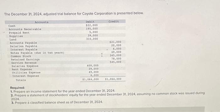 The December 31, 2024, adjusted trial balance for Coyote Corporation is presented below.
Accounts
Cash
Accounts Receivable
Prepaid Rent
Supplies
Land
Accounts Payable
Salaries Payable
Interest Payable
Notes Payable (due in two years)
Common Stock
Retained Earnings
Service Revenue
Salaries Expense
Rent Expense
Utilities Expense
Interest Expense
Totals
Debit
$22,000
195,000
5,000
39,000
310,000
409,000
29,000
49,000
6,000
$1,064,000
I
Credit
$21,000
20,000
6,000
49,000
345,000
78,000
545,000
$1,064,000
Required:
1. Prepare an income statement for the year ended December 31, 2024.
2. Prepare a statement of stockholders' equity for the year ended December 31, 2024, assuming no common stock was issued during
2024.
3. Prepare a classified balance sheet as of December 31, 2024.