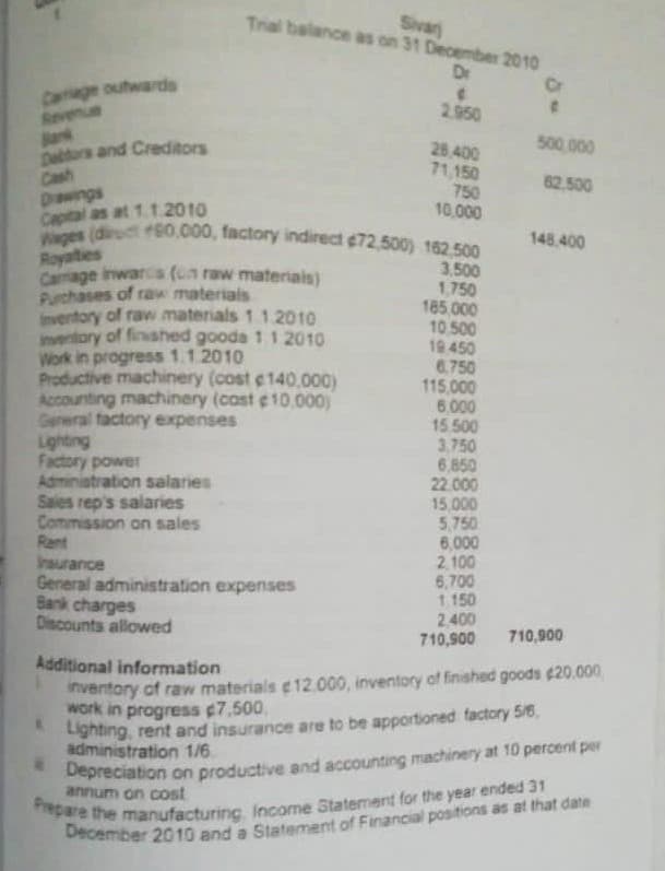 Carnage outwards
Debtors and Creditors
Cash
Lighting
Factory power
Sivar
Trial balance as on 31 December 2010
Dr
Administration salaries
Sales rep's salaries
Commission on sales
$
2.950
Drawings
Capital as at 1.1.2010
Wages (direct 80,000, factory indirect $72,500) 162,500
Royalties
Camage inwards (un raw materials)
Purchases of raw materials
Inventory of raw materials 1.1.2010
inventory of finished goods 1 1 2010
Work in progress 1.1.2010
Productive machinery (cost $140,000)
Accounting machinery (cost €10.000)
General factory expenses
Rent
Insurance
General administration expenses
Bank charges
Discounts allowed
28,400
71,150
750
10,000
3.500
1,750
185,000
10,500
19.450
6.750
115,000
6,000
15.500
3,750
6,850
22,000
15,000
5,750
6,000
2,100
6,700
1.150
2,400
710,900
Cr
t
500,000
62,500
148.400
710,900
Additional information
inventory of raw materials 12.000, inventory of finished goods $20.000
work in progress $7,500
Lighting, rent and insurance are to be apportioned factory 5/6,
administration 1/6
Depreciation on productive and accounting machinery at 10 percent per
annum on cost
Prepare the manufacturing Income Statement for the year ended 31
December 2010 and a Statement of Financial positions as at that date