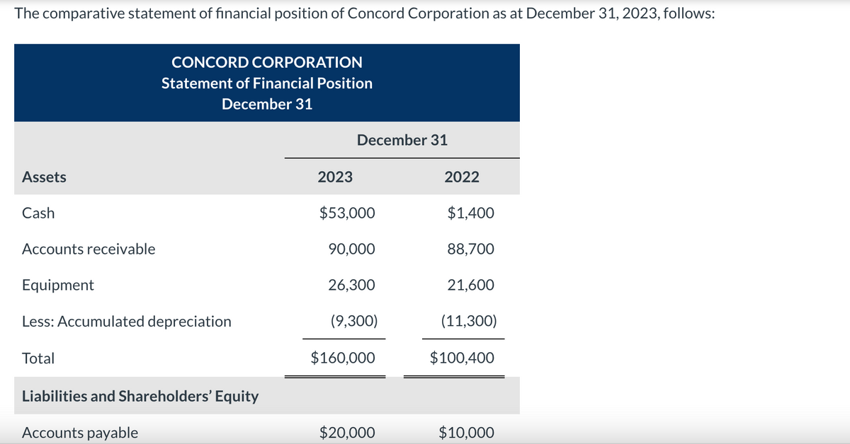 The comparative statement of financial position of Concord Corporation as at December 31, 2023, follows:
Assets
Cash
Accounts receivable
Equipment
CONCORD CORPORATION
Statement of Financial Position
December 31
Less: Accumulated depreciation
Total
Liabilities and Shareholders' Equity
Accounts payable
2023
December 31
$53,000
90,000
26,300
(9,300)
$160,000
$20,000
2022
$1,400
88,700
21,600
(11,300)
$100,400
$10,000