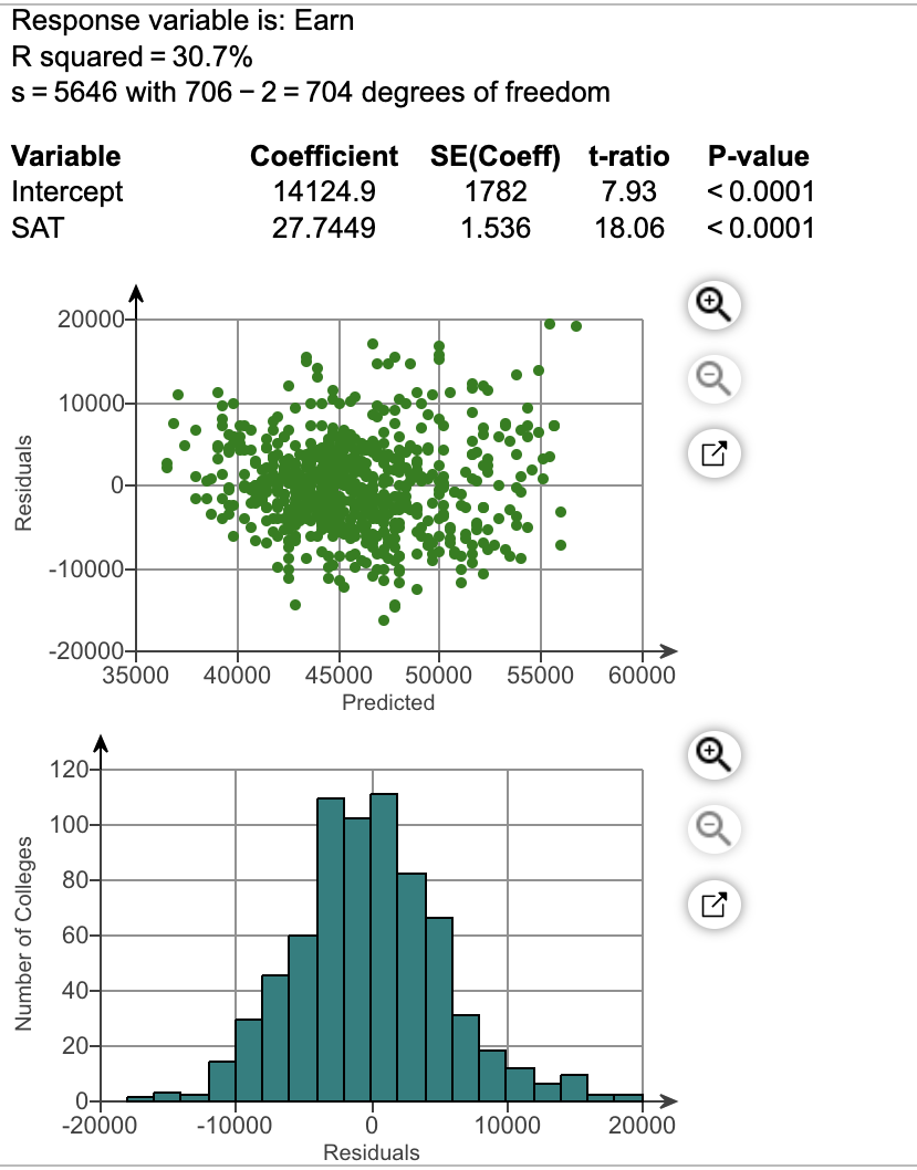 Response variable is: Earn
R squared = 30.7%
s = 5646 with 706 - 2= 704 degrees of freedom
Variable
Intercept
SAT
Residuals
Number of Colleges
20000-
10000-
-10000-
120+
-20000+
35000 40000 45000 50000 55000 60000
100+
80-
60+
0-
40-
20-
Coefficient SE(Coeff) t-ratio
P-value
14124.9
1782
7.93
<0.0001
27.7449
1.536
18.06 <0.0001
0+
-20000
-10000
Predicted
0
Residuals
10000
20000