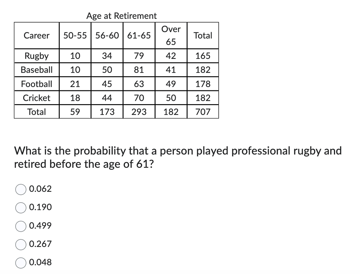 Age at Retirement
Career 50-55 56-60 61-65
Rugby 10
Baseball 10
Football 21
Cricket 18
Total
59
34
79
50
81
45
63
44
70
173 293
0.062
0.190
0.499
0.267
0.048
Over
Total
65
42
165
41
182
49
178
50
182
182 707
What is the probability that a person played professional rugby and
retired before the age of 61?