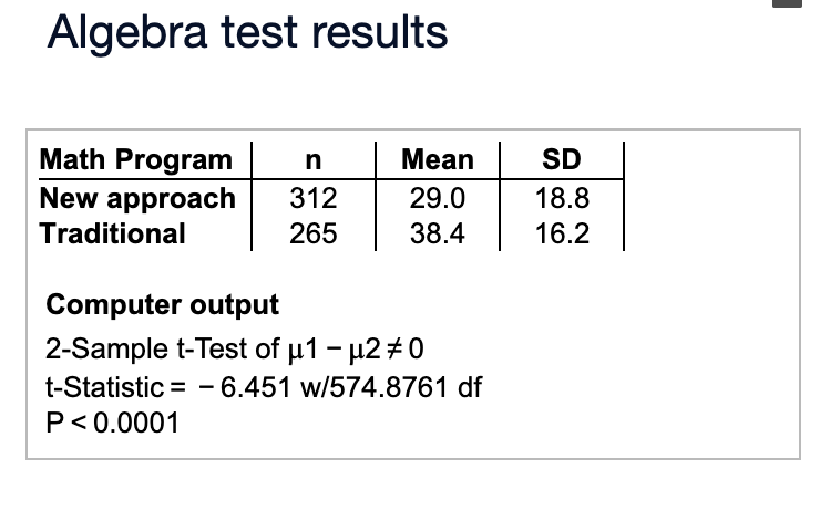 Algebra test results
Math Program
n
New approach 312
Traditional
265
Mean
29.0
38.4
Computer output
2-Sample t-Test of μ1 - µ2 #0
t-Statistic-6.451 w/574.8761 df
P<0.0001
SD
18.8
16.2
L