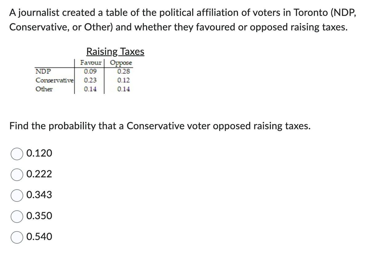 A journalist created a table of the political affiliation of voters in Toronto (NDP,
Conservative, or Other) and whether they favoured or opposed raising taxes.
Raising Taxes
Favour Oppose
0.09
0.28
0.12
0.14
NDP
Conservative 0.23
Other
0.14
Find the probability that a Conservative voter opposed raising taxes.
0.120
0.222
0.343
0.350
0.540