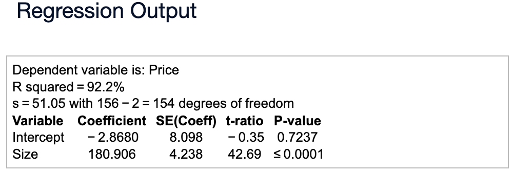 Regression Output
Dependent variable is: Price
R squared = 92.2%
s = 51.05 with 156 -2 = 154 degrees of freedom
Coefficient SE(Coeff) t-ratio P-value
- 2.8680
-0.35 0.7237
180.906
8.098
4.238 42.69 ≤0.0001
Variable
Intercept
Size