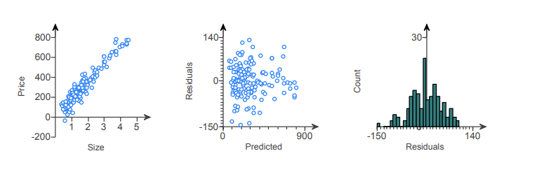 Price
800-
600-
400-
200-
-200-
ore 8
2 3 4 5
Size
Residuals
140-
-150+
0
Predicted
900
Count
-150
30-
Residuals
140