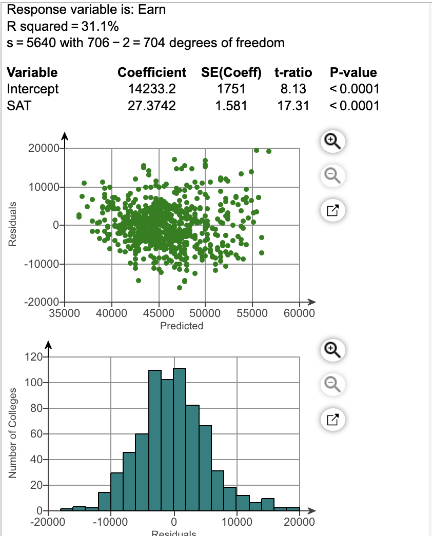 Response variable is: Earn
R squared = 31.1%
s = 5640 with 706 - 2= 704 degrees of freedom
Variable
Intercept
SAT
Residuals
Number of Colleges
20000-
10000-
-10000-
-20000+
35000 40000 45000 50000 55000 60000
120-
100-
80-
60-
40-
20-
Coefficient SE(Coeff) t-ratio
P-value
14233.2
1751
<0.0001
8.13
1.581 17.31 <0.0001
27.3742
0-
-20000
-10000
Predicted
0
Residuals
10000
20000