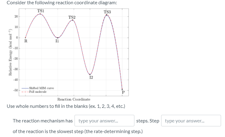 Consider the following reaction coordinate diagram:
TS1
TS3
20
TS2
10
R
-10
-20
-30
12
-40
Shifted MIM eurve
-Full molecule
-50
Reaction Coordinate
Use whole numbers to fill in the blanks (ex. 1, 2, 3, 4, etc.)
The reaction mechanism has type your answer.
steps. Step type your answer.
of the reaction is the slowest step (the rate-determining step.)
Relative Energy (kcal mol-)
