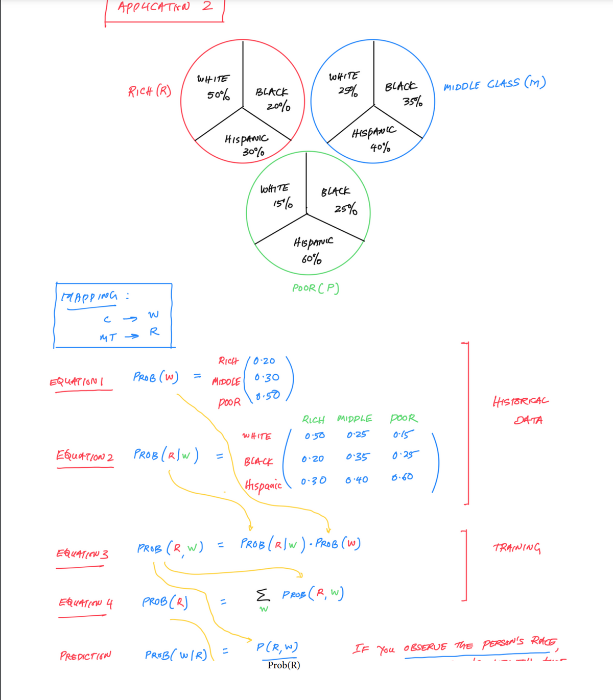 HAPPING:
EQUATION I
с
MT →
EQUATION 2
EQUATION 3
аррисатка 2
EQUATION 4
RICH (R)
PREDICTION
30
W
R
PROB (W)
WHITE
50%
=
PROB (R/W)
PROB (R)
HISPANIC
30%
RICH
MIDDLE
poor
BLACK
20%
=
PROB(W/R) =
WHITE
15/0
10.20
0.30
8.50
WHITE
всаск
Hispanic
BLACK
WHITE
250%
HISPANIC
60%
POOR (P)
0.20
0-30
P(R, W)
Prob(R)
25%
RICH MIDDLE
0-50 0.25
0:35
PROB (RW) = PROB (R/W). PROB (W)
HISPANIC
40%
Σ PROB (R, W)
W
6.40
BLACK
35%
poor
0-15
0.25
8.60
MIDDLE CLASS (M)
HISTORICAL
DATA
TRAINING
IF You OBSERVE THE PERSON'S RACE
Lov