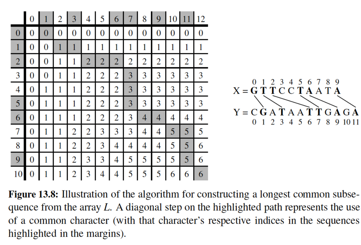 0
1 234
0000 0
100 1 1
20 0 1 1 2 2
3001 1 2 2
00
40 11
12
50 11 12
567 8 9 10 11 12
00000000
2
2
3
1 1
wwwNNN
22
22
6 0111222
70 1 1
2
80 1 1 2
90 1 1
2
10 0 1 1
1 1 1 1 1 1
222 22
2 3 3 3 3 3
2 23 3 3 3 3 3
3 33
33
4
4 4 4 4
2 333 33
3
4
3 4 5
2344 5
4
4 5 5
4
4
5 5
23
5 5
5
5
55 6 6
566
0 1 2 3 4 5 6 7 8 9
X=GTTCCTAATA
Y=CGATAATTGAGA
0 1 2 3 4 5 6 7 8 9 10 11
Figure 13.8: Illustration of the algorithm for constructing a longest common subse-
quence from the array L. A diagonal step on the highlighted path represents the use
of a common character (with that character's respective indices in the sequences
highlighted in the margins).