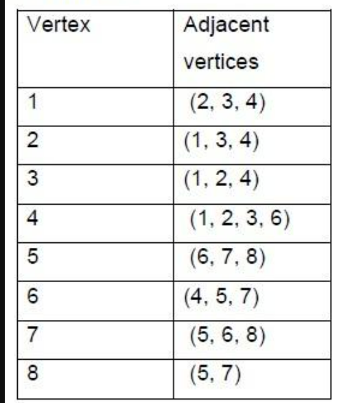 Vertex
1
2
3
4
5
6
7
00
8
Adjacent
vertices
(2, 3, 4)
(1, 3, 4)
(1, 2, 4)
(1, 2, 3, 6)
(6, 7, 8)
(4, 5, 7)
(5, 6, 8)
(5,7)