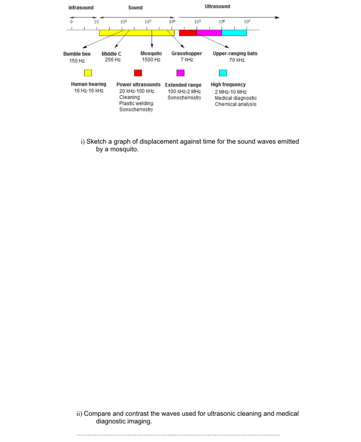 Infrasound
0
Bumble bee
150 Hz
10
10²
Middle C
256 Hz
Human hearing
16 Hz-16 kHz
Sound
103
Mosquito
1500 Hz
Power ultrasounds
20 kHz-100 kHz
Cleaning
Plastic welding
Sonochemistry
104
105
Grasshopper
7 kHz
Extended range
100 kHz-2 MHz
Sonochemistry
Ultrasound
105
107
Upper-ranging bats
70 kHz
High frequency
2 MHz-10 MHz
Medical diagnostic
Chemical analysis
i) Sketch a graph of displacement against time for the sound waves emitted
by a mosquito.
ii) Compare and contrast the waves used for ultrasonic cleaning and medical
diagnostic imaging.