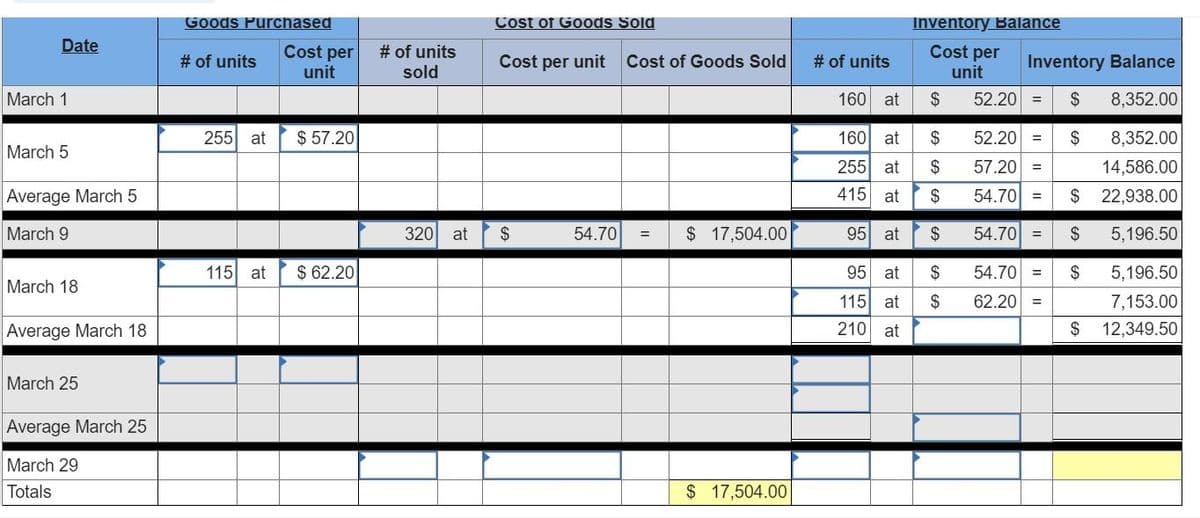 Date
March 1
March 5
Average March 5
March 9
March 18
Average March 18
March 25
Average March 25
March 29
Totals
Goods Purchased
# of units
255 at
Cost per
unit
$57.20
115 at $ 62.20
# of units
sold
320 at
Cost of Goods Sold
Cost per unit
$
54.70
Cost of Goods Sold
$ 17,504.00
$ 17,504.00
# of units
Inventory Balance
Cost per
unit
160 at
$
160 at $
255 at $
415 at
$
95 at
$
95 at
115 at
210 at
$
$
Inventory Balance
52.20 = $ 8,352.00
$
52.20
57.20 =
54.70 = $
54.70 = $
54.70 = $
62.20 =
$
8,352.00
14,586.00
22,938.00
5,196.50
5,196.50
7,153.00
12,349.50