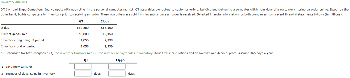 Inventory Analysis
QT, Inc. and Elppa Computers, Inc. compete with each other in the personal computer market. QT assembles computers to customer orders, building and delivering a computer within four days of a customer entering an order online. Elppa, on the
other hand, builds computers for inventory prior to receiving an order. These computers are sold from inventory once an order is received. Selected financial information for both companies from recent financial statements follows (in millions):
QT
Elppa
Sales
$52,560
$65,800
Cost of goods sold
43,800
62,050
Inventory, beginning of period
1,856
7,339
Inventory, end of period
2,056
8,539
a. Determine for both companies (1) the inventory turnover and (2) the number of days' sales in inventory. Round your calculations and answers to one decimal place. Assume 365 days a year.
QT
Elppa
1. Inventory turnover
2. Number of days' sales in inventory
days
days
