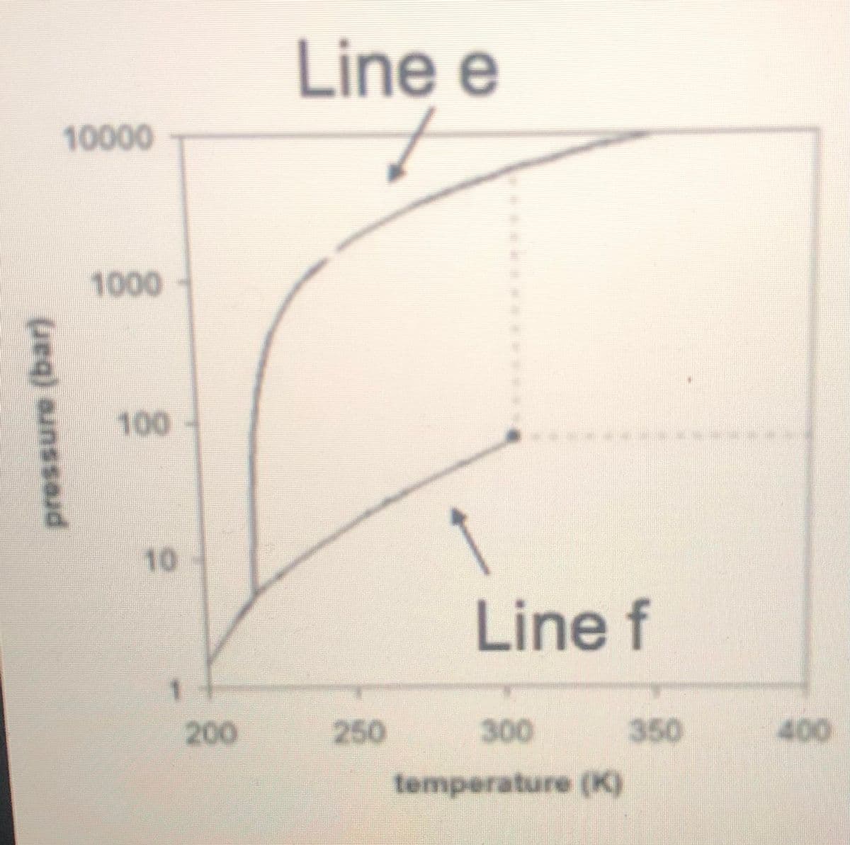 Line e
10000
1000
100
10
Line f
1
200
250
300
350
400
temperature (K)
