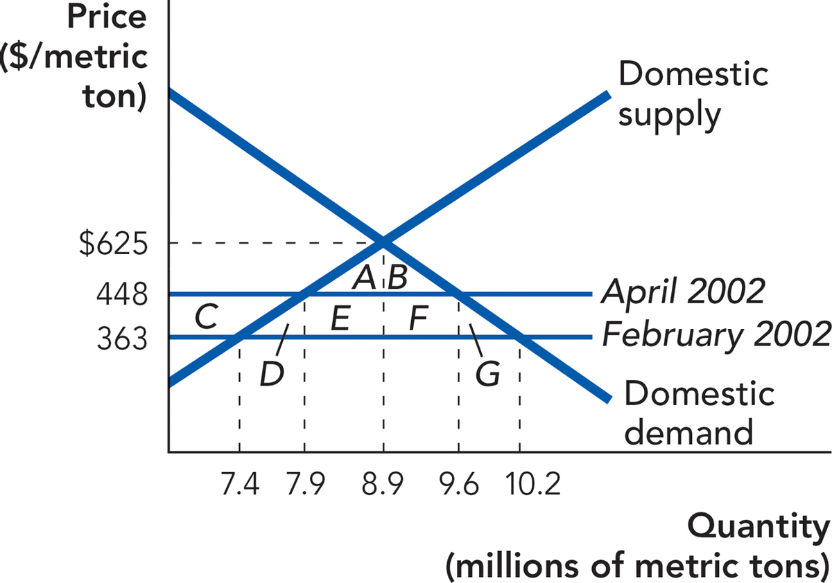 Price
($/metric
ton)
Domestic
supply
$625
448
C
363
AB
E F
April 2002
February 2002
Domestic
demand
7.4 7.9
8.9
9.6 10.2
Quantity
(millions of metric tons)
D.
