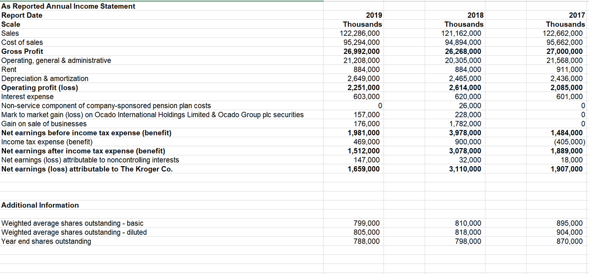 As Reported Annual Income Statement
Report Date
Scale
2019
2018
2017
Thousands
Thousands
Thousands
Sales
122,286,000
95,294,000
26,992,000
21,208,000
884,000
2,649,000
2,251,000
603,000
121,162,000
94,894,000
26,268,000
20,305,000
884,000
2,465,000
2,614,000
620,000
26,000
228,000
1,782,000
3,978,000
900,000
3,078,000
32,000
3,110,000
122,662,000
95,662,000
27,000,000
21,568,000
Cost of sales
Gross Profit
Operating, general & administrative
Rent
Depreciation & amortization
Operating profit (loss)
Interest expense
911,000
2,436,000
2,085,000
601,000
Non-service component of company-sponsored pension plan costs
Mark to market gain (loss) on Ocado International Holdings Limited & Ocado Group plc securities
157,000
176,000
1,981,000
469,000
1,512,000
147,000
1,659,000
ㅇ
Gain on sale of businesses
Net earnings before income tax expense (benefit)
Income tax expense (benefit)
Net earnings after income tax expense (benefit)
Net earnings (loss) attributable to noncontrolling interests
Net earnings (loss) attributable to The Kroger Co.
1,484,000
(405,000)
1,889,000
18,000
1,907,000
Additional Information
Weighted average shares outstanding - basic
Weighted average shares outstanding - diluted
Year end shares outstanding
799,000
805,000
788,000
810,000
818,000
798,000
895,000
904,000
870,000
