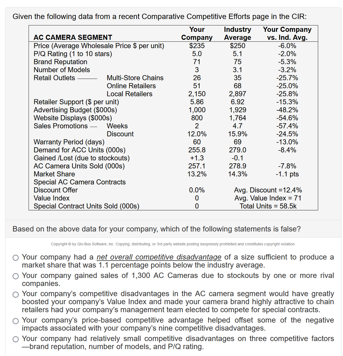 Given the following data from a recent Comparative Competitive Efforts page in the CIR:
Industry
Average
$250
Your Company
vs. Ind. Avg.
Your
AC CAMERA SEGMENT
Price (Average Wholesale Price $ per unit)
P/Q Rating (1 to 10 stars)
Brand Reputation
Company
$235
5.0
-6.0%
5.1
-2.0%
71
75
-5.3%
Number of Models
3
3.1
-3.2%
Retail Outlets
Multi-Store Chains
26
35
-25.7%
Online Retailers
51
68
-25.0%
2,150
5.86
2,897
6.92
Local Retailers
-25.8%
Retailer Support ($ per unit)
Advertising Budget ($000s)
Website Displays ($000s)
Weeks
-15.3%
1,000
800
1,929
1,764
-48.2%
-54.6%
Sales Promotions
2
4.7
-57.4%
Discount
12.0%
15.9%
-24.5%
Warranty Period (days)
Demand for ACC Units (000s)
Gained /Lost (due to stockouts)
AC Camera Units Sold (000s)
Market Share
60
69
-13.0%
255.8
279.0
-8.4%
+1.3
257.1
-0.1
278.9
-7.8%
13.2%
14.3%
-1.1 pts
Special AC Camera Contracts
Discount Offer
Value Index
Avg. Discount =12.4%
Avg. Value Index = 71
Total Units = 58.5k
0.0%
Special Contract Units Sold (000)
Based on the above data for your company, which of the following statements is false?
Copyright © by Glo-Bus Software, Inc. Copying, distributing, or 3rd party website posting isexpressly prohibited and constitutes copyright violation.
Your company had a net overall competitive disadvantage of a size sufficient to produce a
market share that was 1.1 percentage points below the industry average.
Your company gained sales of 1,300 AC Cameras due to stockouts by one or more rival
companies.
Your company's competitive disadvantages in the AC camera segment would have greatly
boosted your company's Value Index and made your camera brand highly attractive to chain
retailers had your company's management team elected to compete for special contracts.
Your company's price-based competitive advantage helped offset some of the negative
impacts associated with your company's nine competitive disadvantages.
O Your company had relatively small competitive disadvantages on three competitive factors
-brand reputation, number of models, and P/Q rating.
