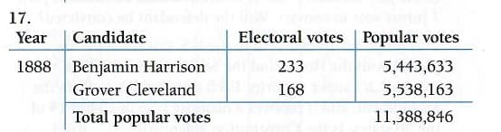 17.
Year
Candidate
Electoral votes | Popular votes
1888 Benjamin Harrison
233
5,443,633
Grover Cleveland
168
5,538,163
Total popular votes
11,388,846
