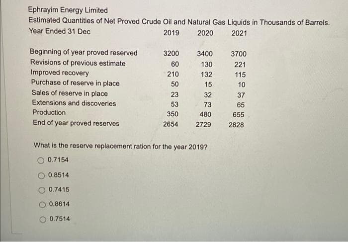 Ephrayim Energy Limited
Estimated Quantities of Net Proved Crude Oil and Natural Gas Liquids in Thousands of Barrels.
Year Ended 31 Dec
2019
2020
2021
Beginning of year proved reserved
Revisions of previous estimate
Improved recovery
Purchase of reserve in place
3200
3400
3700
60
130
221
210
132
115
50
15
10
Sales of reserve in place
23
32
37
Extensions and discoveries
53
73
65
Production
350
480
655
End of year proved reserves
2654
2729
2828
What is the reserve replacement ration for the year 2019?
0.7154
0.8514
0.7415
0.8614
0.7514
