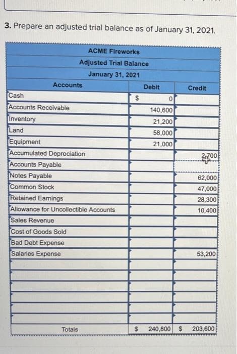 3. Prepare an adjusted trial balance as of January 31, 2021.
ACME Fireworks
Adjusted Trial Balance
January 31, 2021
Accounts
Debit
Credit
Cash
Accounts Receivable
Inventory
Land
Equipment
Accumulated Depreciation
140,600
21,200
58,000
21,000
2700
Accounts Payable
Notes Payable
62,000
Common Stock
47,000
Retained Eanings
Allowance for Uncollectible Accounts
28,300
10,400
Sales Revenue
Cost of Goods Sold
Bad Debt Expense
Salaries Expense
53,200
Totals
240,800 $
203,600
