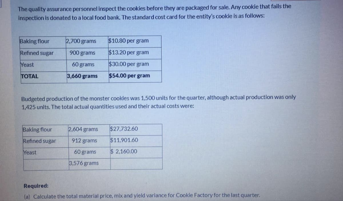 The quality assurance personnel inspect the cookies before they are packaged for sale. Any cookie that fails the
inspection is donated to a local food bank. The standard cost card for the entity's cookie is as follows:
Baking flour
2,700 grams
$10.80 per gram
Refined sugar
900 grams
$13.20 per gram
Yeast
60 grams
$30.00 per gram
TOTAL
3,660 grams
$54.00 per gram
Budgeted production of the monster cookies was 1,500 units for the quarter, although actual production was only
1,425 units. The total actual quantities used and their actual costs were:
Baking flour
2,604 grams
$27,732.60
Refined sugar
912 grams
$11,901.60
Yeast
60 grams
$ 2,160.00
3,576 grams
Required:
(a) Calculate the total material price, mix and yield variance for Cookie Factory for the last quarter.
