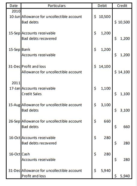 Date
Particulars
Debit
Credit
2010
10-Jun Allowance for uncollectible account
Bad debts
$ 10,500
$ 10,500
15-Sep Accounts receivable
Bad debts recovered
$ 1,200
$ 1,200
$ 1,200
15-Sep Bank
Accounts receivable
$ 1,200
31-Dec Profit and loss
Allowance for uncollectible account
$ 14,100
$ 14,100
2011
17-Jan Accounts receivable
Credit Sales
$ 1,100
$ 1,100
15-Aug Allowance for uncollectible account
Bad debts
$ 3,100
$ 3,100
26-Sep Allowance for uncollectible account
Bad debts
660
660
16-Oct Accounts receivable
Bad debts recovered
$
280
280
16-Oct Cash
$
280
Accounts receivable
280
31-Dec Allowance for uncollectible account
Profit and loss
$ 5,940
$ 5,940
%24
%24
%24
