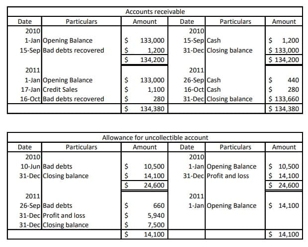 Accounts receivable
Date
Particulars
Amount
Date
Particulars
Amount
2010
15-Sep Cash
31-Dec Closing balance
2010
$ 1,200
$ 133,000
$ 134,200
1-Jan Opening Balance
$
133,000
15-Sep Bad debts recovered
1,200
134,200
2011
26-Sep Cash
16-Oct Cash
31-Dec Closing balance
2011
1-Jan Opening Balance
17-Jan Credit Sales
16-Oct Bad debts recovered
$
133,000
$
440
$
$ 133,660
$ 134,380
1,100
280
280
134,380
Allowance for uncollectible account
Amount
Date
Particulars
Date
Particulars
Amount
2010
1-Jan Opening Balance
31-Dec Profit and loss
2010
10-Jun Bad debts
31-Dec Closing balance
$ 10,500
$ 14,100
$ 24,600
$
10,500
14,100
$
24,600
2011
26-Sep Bad debts
31-Dec Profit and loss
31-Dec Closing balance
2011
660
1-Jan Opening Balance
$ 14,100
5,940
7,500
14,100
$ 14,100
