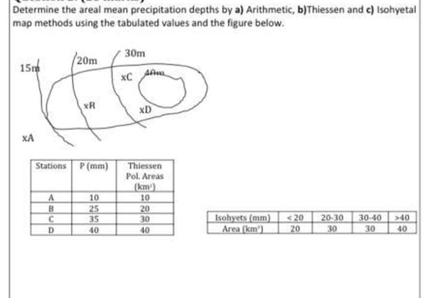 Determine the areal mean precipitation depths by a) Arithmetic, b)Thiessen and c) Isohyetal
map methods using the tabulated values and the figure below.
30m
20m
15m
xC
xR
xD
XA
Stations P (mm)
Thiessen
Pol. Areas
(km)
10
20
30
10
25
35
40
Isohyets (mm)
Area (km')
< 2
20
20-30
40
40
40
30
30
40
